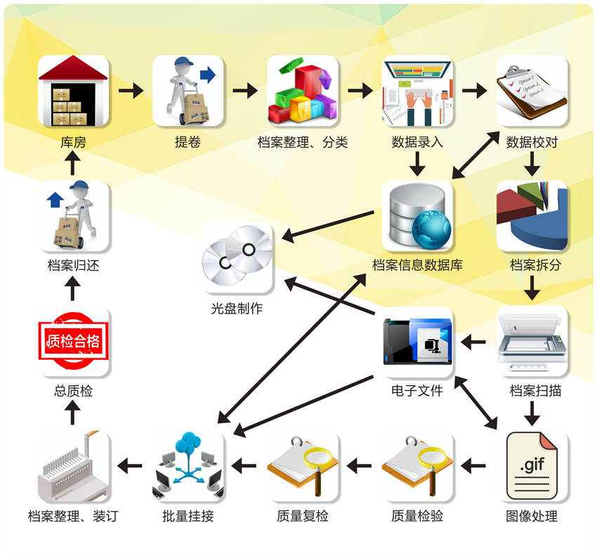 档案数字化有哪些流程